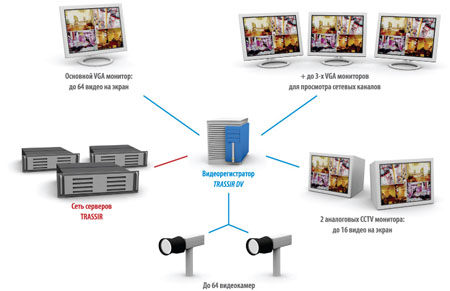 Каждый видеосервер TRASSIR локально может обрабатывать потоки с неограниченного числа видеокамер и выводить изображение до 32-х аналоговых, а так же VGA мониторы