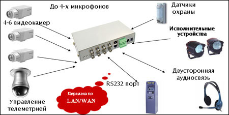 Lanser – это не только видео и аудио, но и подключение датчиков, исполнительных устройств, дополнительного оборудования к портам RS232/485, а так же двусторонняя аудио связь